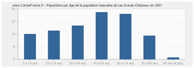 Répartition par âge de la population masculine de Les Grands-Chézeaux en 2007